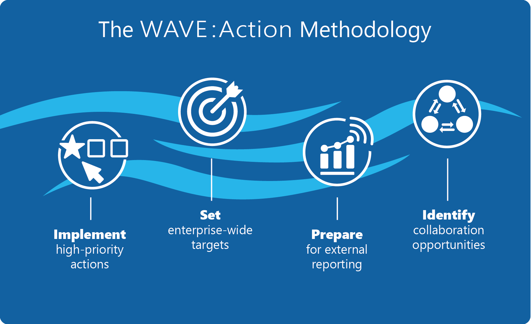 WAVE: Action Methodology